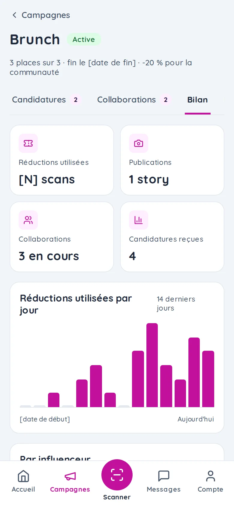 Écran Bilan d'une campagne dans l'application UGuest : réductions utilisées, publications, collaborations, candidatures reçues, puis réductions utilisées par jour.
