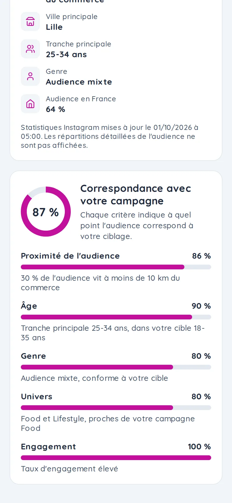 Détail d'une candidature dans l'application UGuest : correspondance de 87 % avec la campagne, puis proximité de l'audience, âge, genre, univers et engagement.