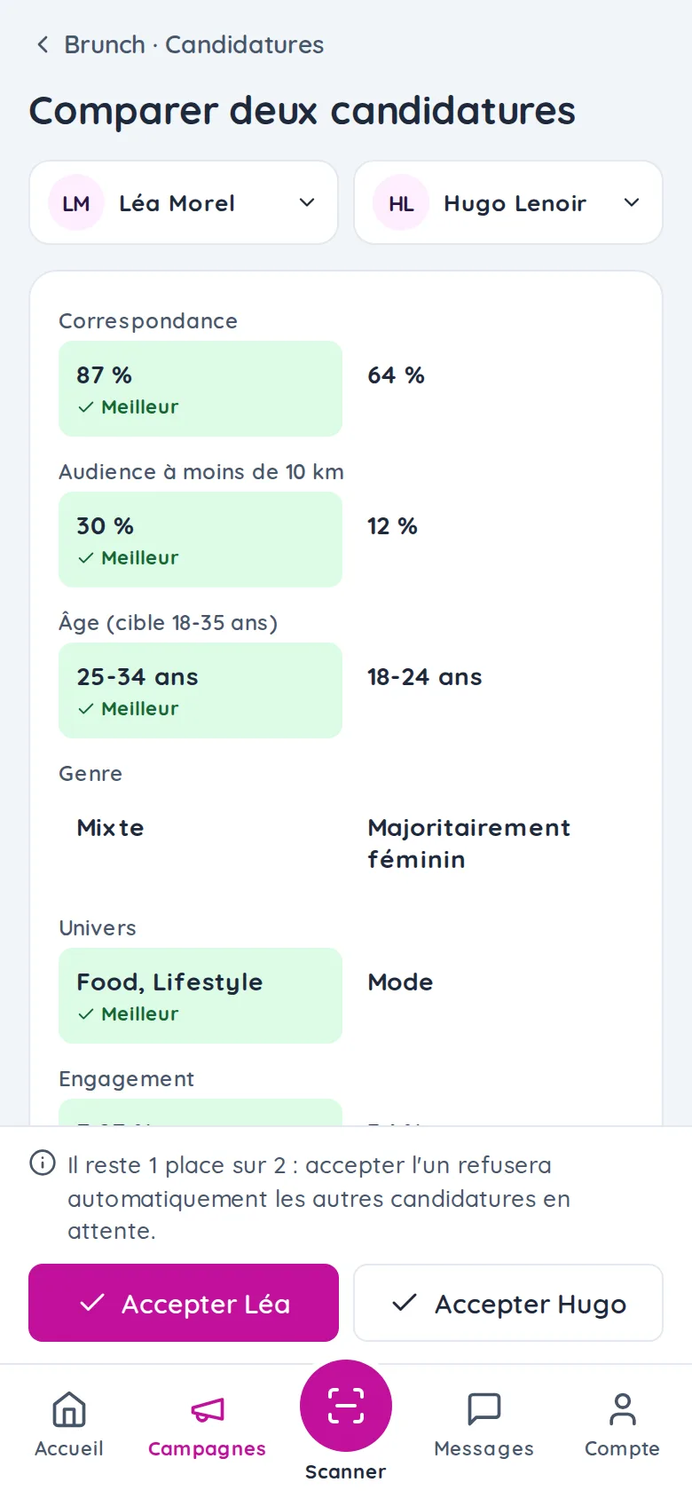Comparaison de deux candidatures dans l'application UGuest : correspondance, audience proche, âge, genre et univers, la meilleure valeur signalée.